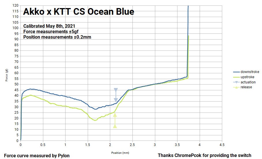 Đồ thị lực Ocean Blue (đo bởi Pylon#8158)